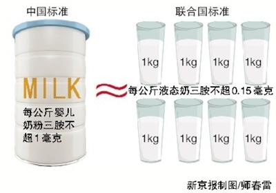 牛奶三聚氰胺含量企业标准 2005梅州市潘慧霞科普文章